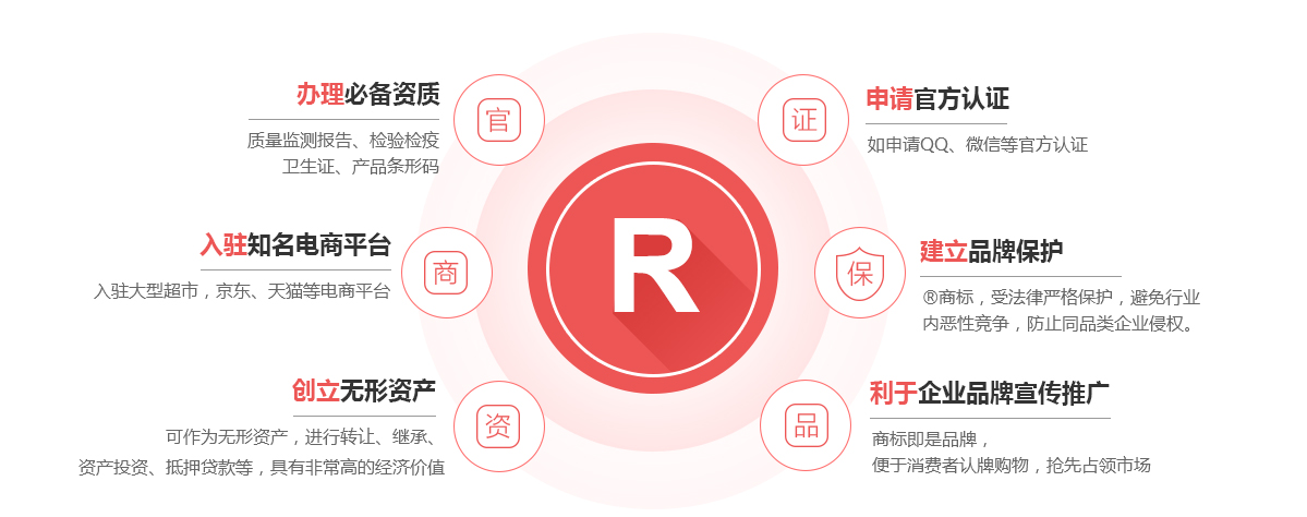 永和商标注册的作用